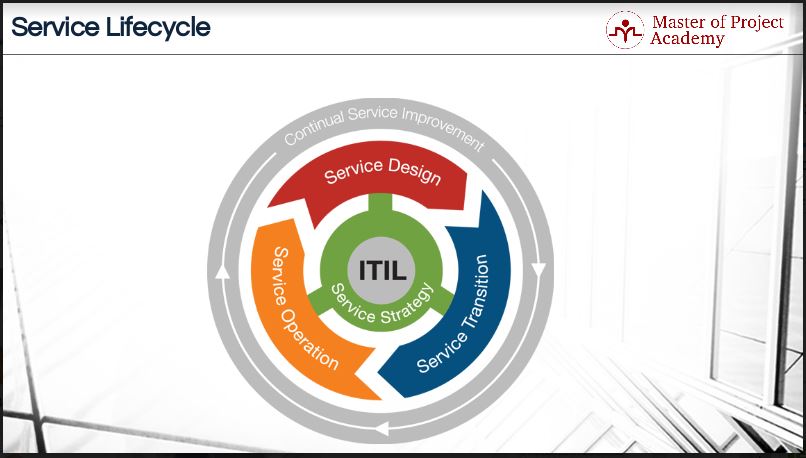 5 Stages Of ITIL Lifecycle For Services New ITIL Lifecycle Structure