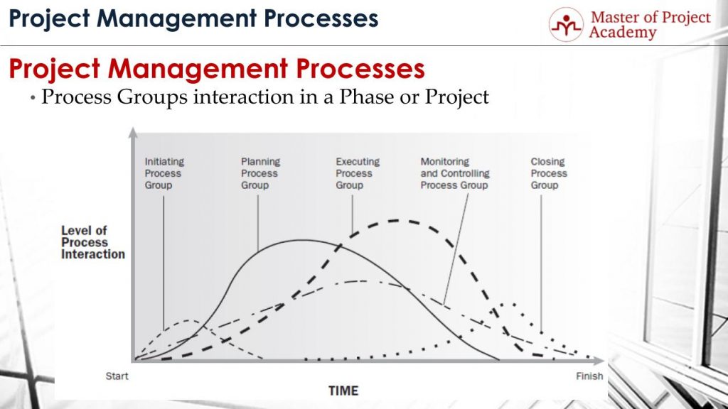 Project Management Process