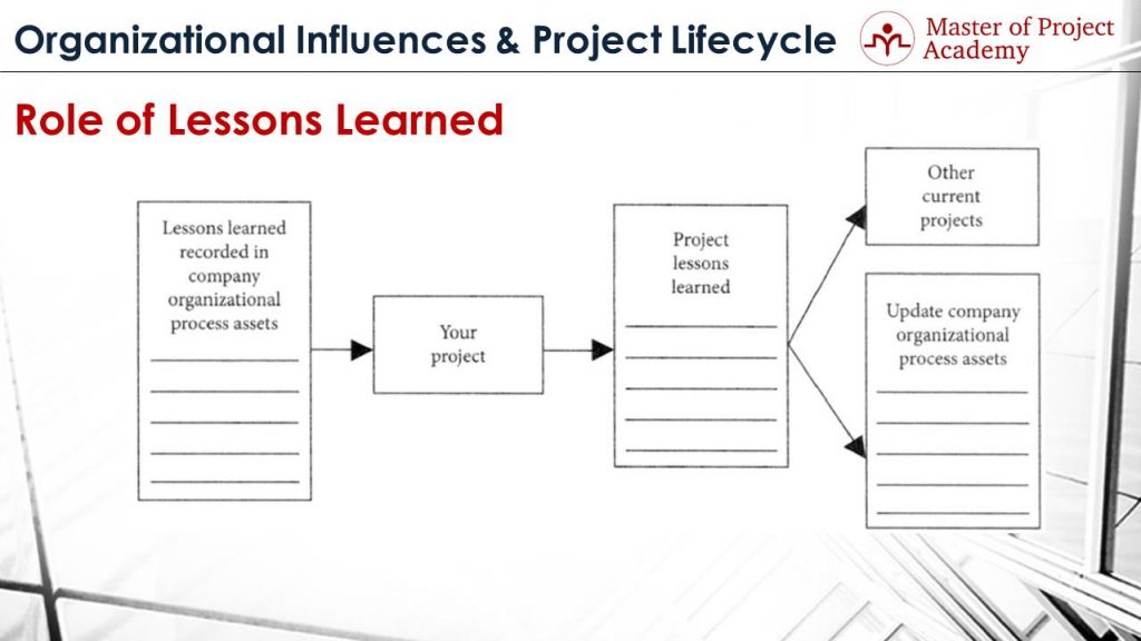 Lessons learned проекта