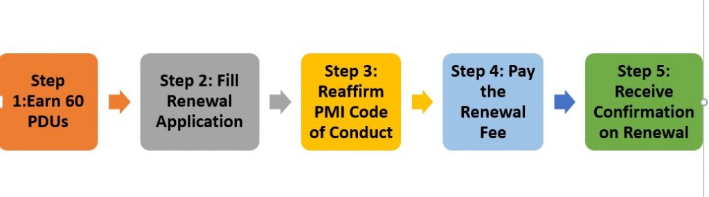 how to obtain pmp certification