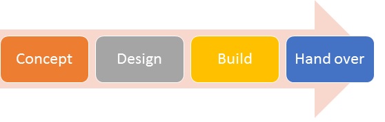 project life cycle