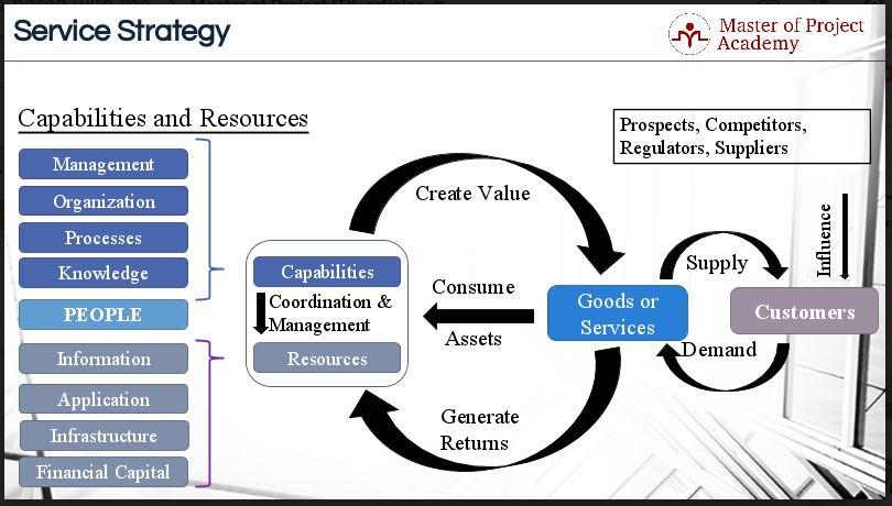 Strategic capabilities