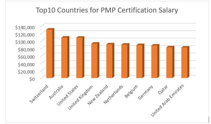 PMP certification salary