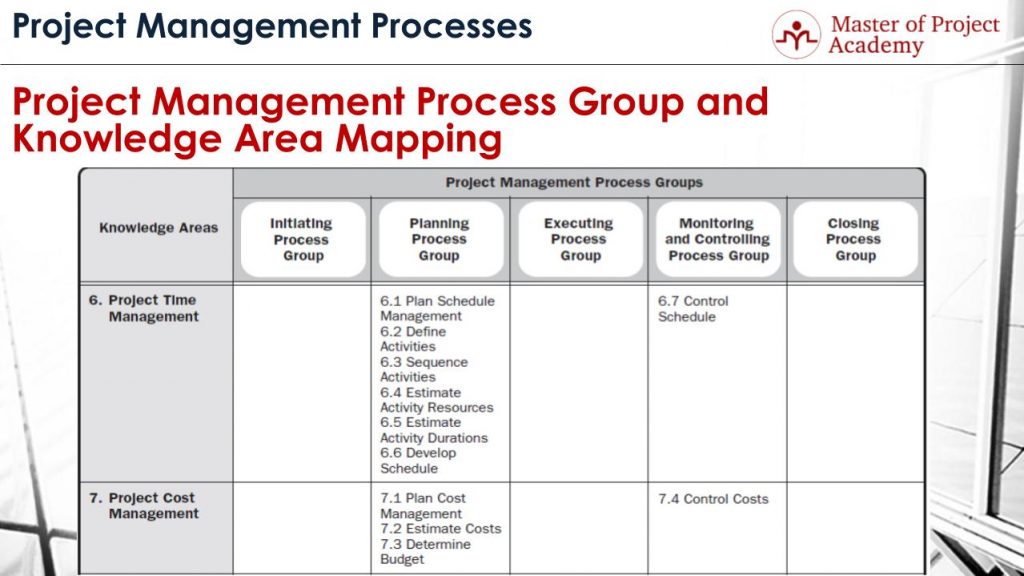 Pmbok Process Groups Chart