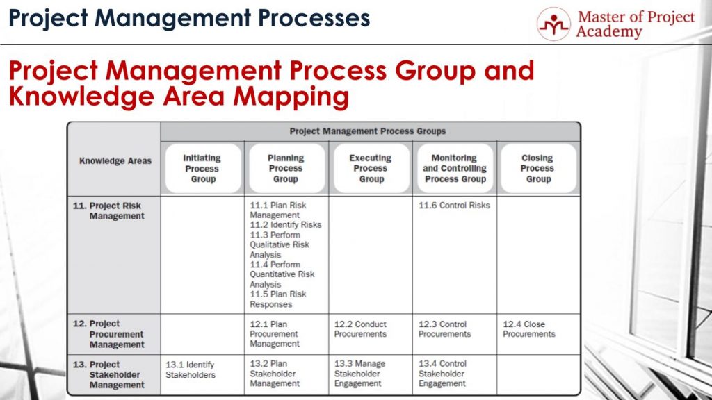 project management process groups and knowledge areas mapping