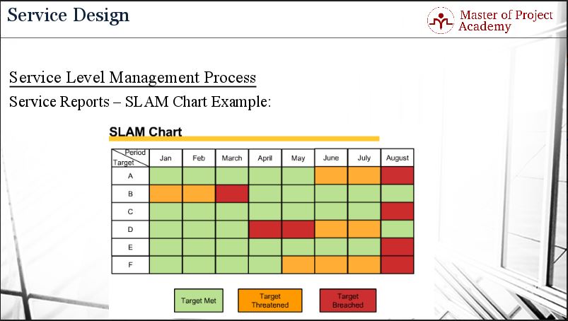 Sla Monitoring Chart