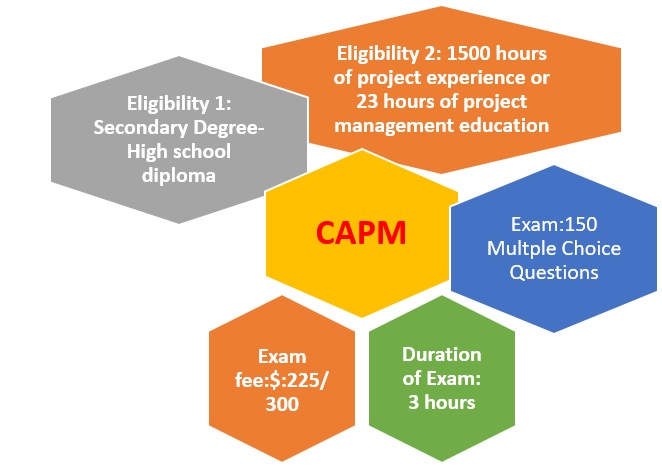 CAPM Exam Reference