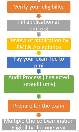 Certification CAPM Exam Infor