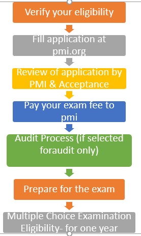 CAPM Exam Sample Questions