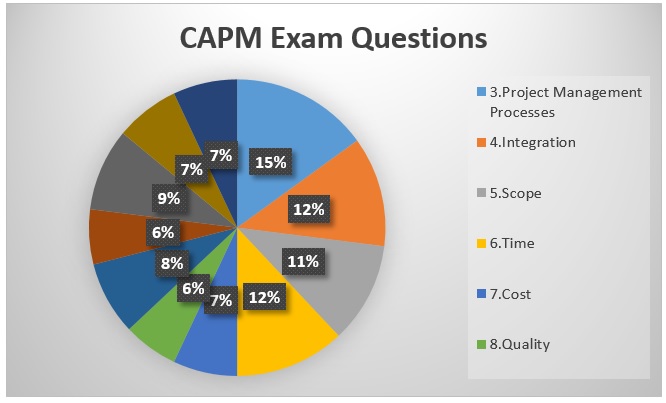 CAPM Latest Exam Format