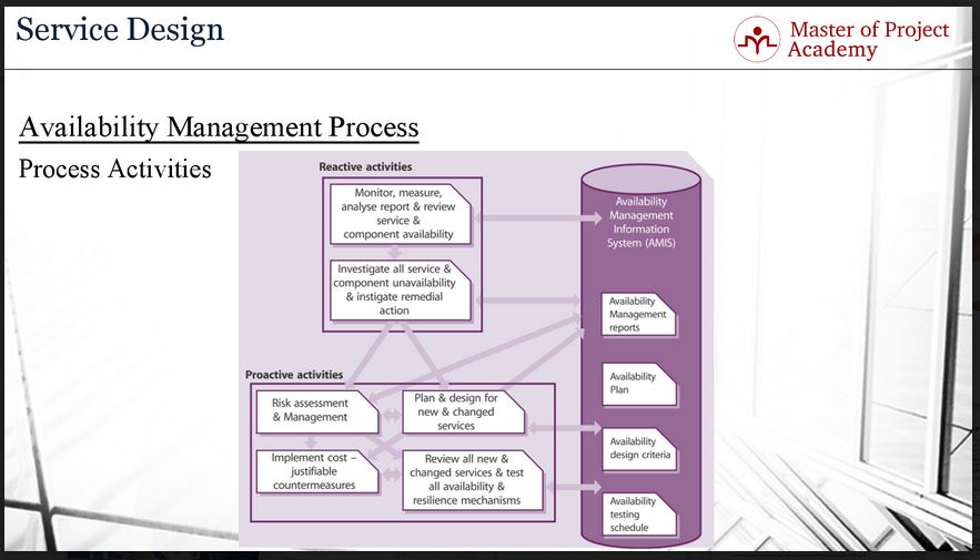 ITIL Availability Management Process 3 Key Aspects You Need To Know