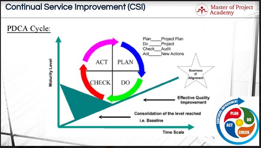 PDCA Cycle: The 4 Gears of Continual Service Improvement