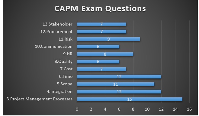 CAPM Free Sample Questions