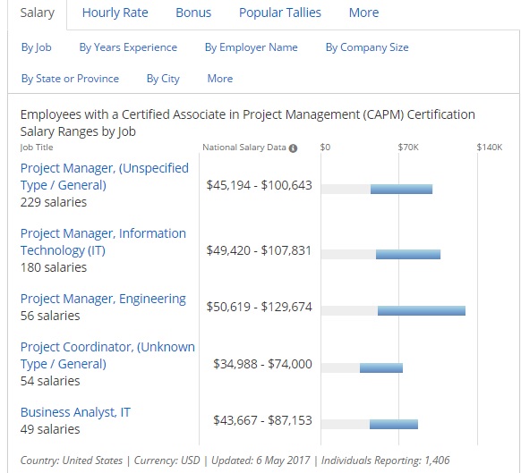 CAPM Certification cost