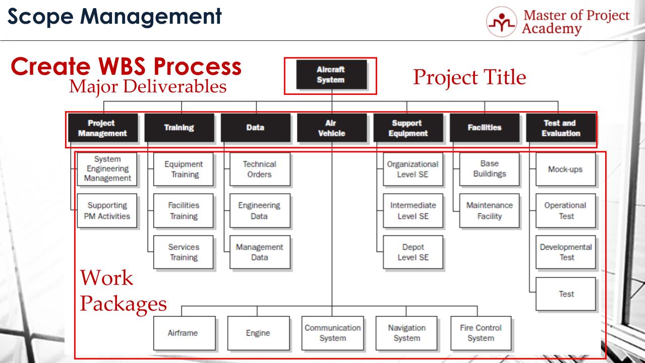 Wsbs Examples What Are The 4 Aspects of Work Breakdown Structure (WBS)?