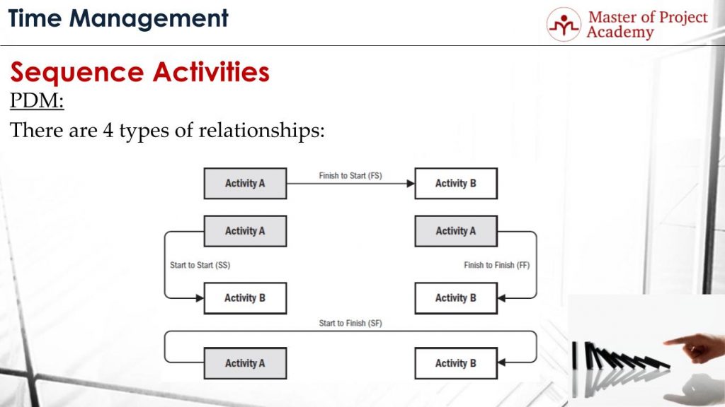 Precedence Diagramming Method Example