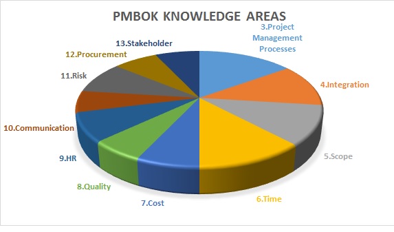 what-are-the-9-knowledge-areas-of-project-management-knowledge