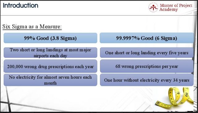 Six Sigma Level Chart