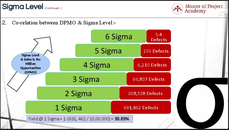 Defect rate (DPMO) versus Process Sigma Level (Linderman, 2003)