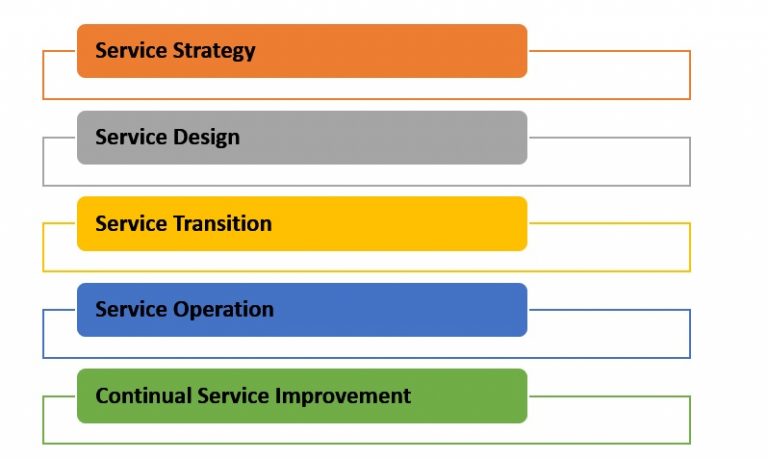 What is ITIL and What Does ITIL Foundation Mean?