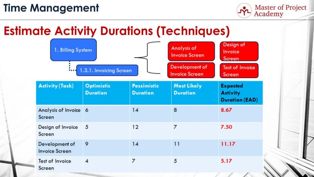 What Has To Be Done In Estimate Activity Durations Process 