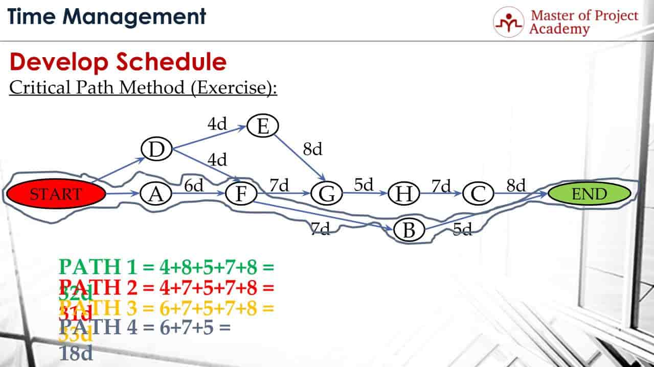 2023 PMP Critical Path Method - How to Calculate Critical Path?