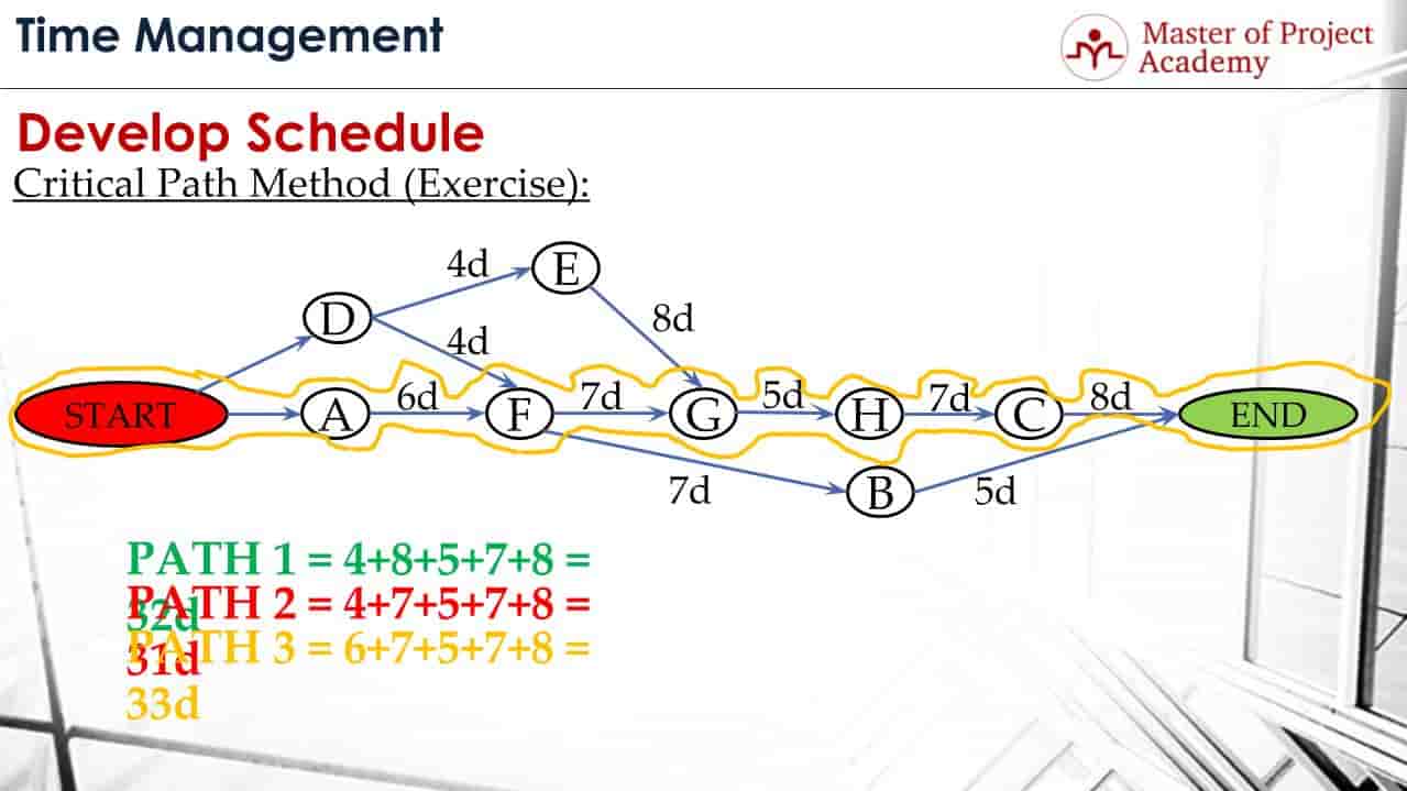 2023 PMP Critical Path Method How to Calculate Critical Path?