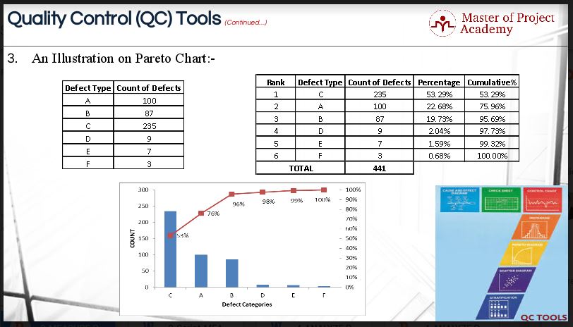 Pareto Chart Analysis Example