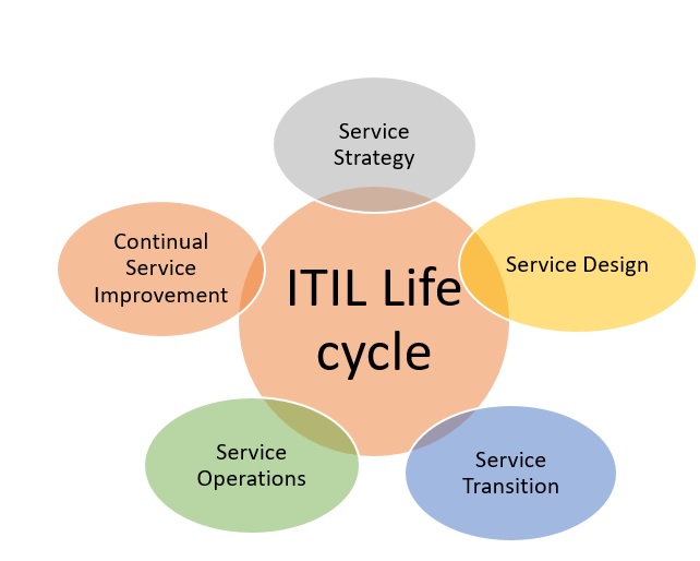 About Itil Know More About Itil V3 And Itil Benefits