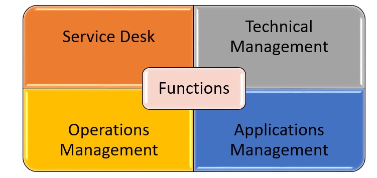 ITIL Exam