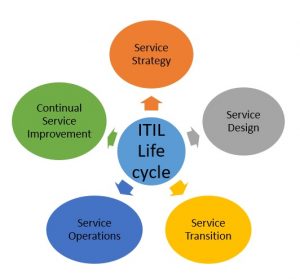 2022 ITIL Foundation Exam: 5 Things You Need to Know About ITIL Exam