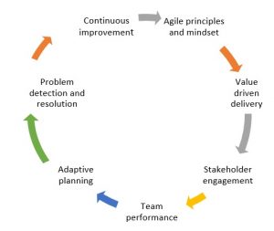 2023 PMI ACP Requirements: Check The Latest PMI ACP Requirements