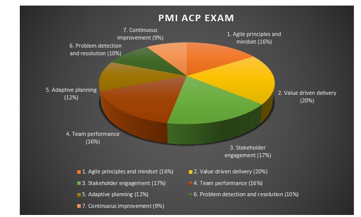 PMI ACP Exam Prep