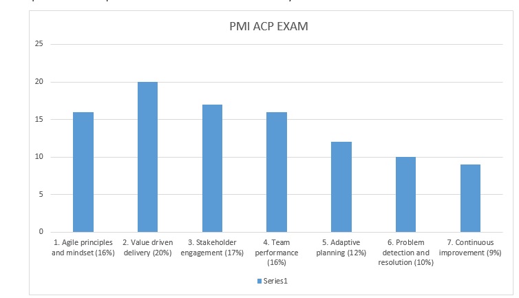 PMI ACP Exam Preparation