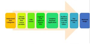 pmp renewal cost