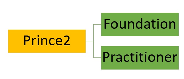 prince2 certification requirements