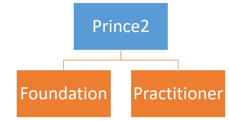 prince2 course