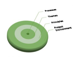 PRINCE2Foundation Learning Mode