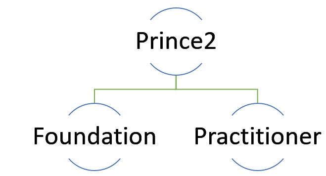 PRINCE2Foundation Kostenlos Downloden