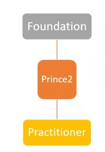 Prince2 Online Training