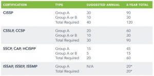 2024 CISSP CPE Hints | How To Earn ISC2 CPE Credits