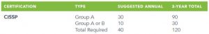 2024 CISSP CPE Hints | How To Earn ISC2 CPE Credits