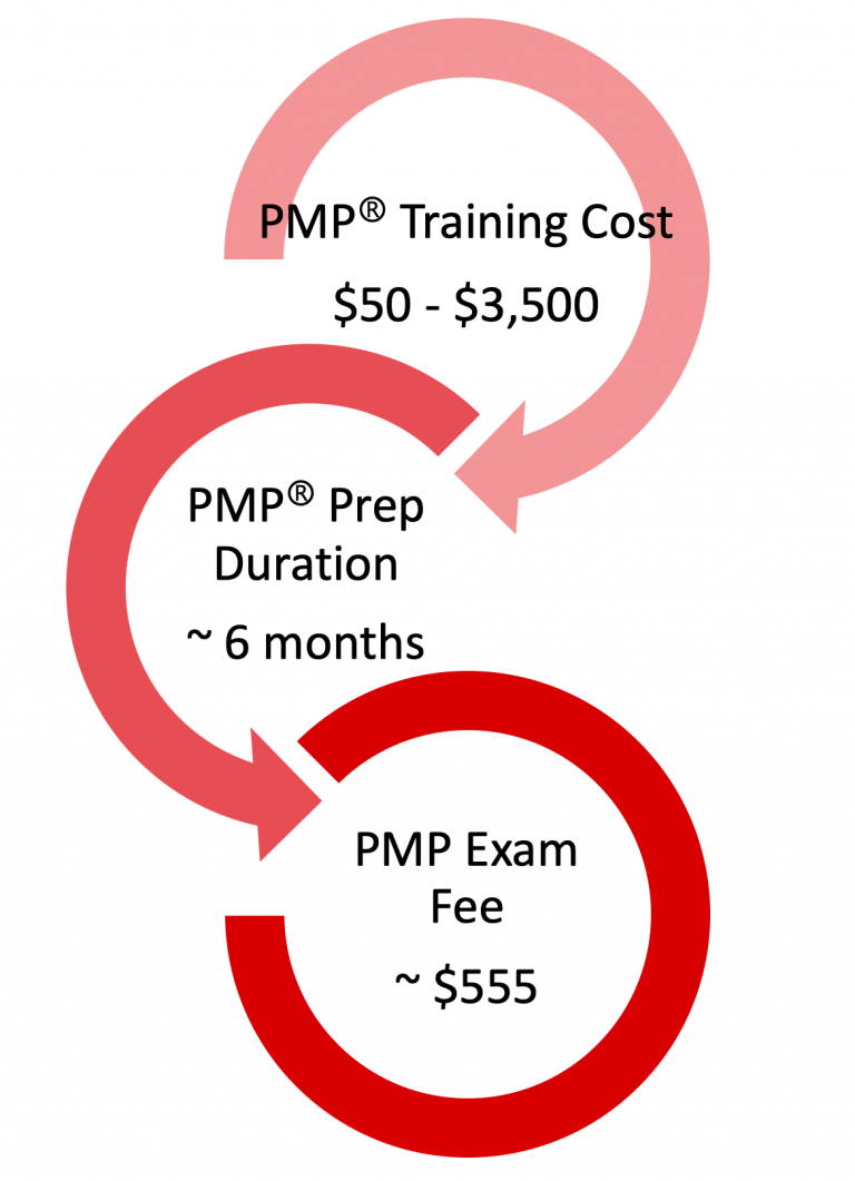 project management professional pmp certification salary