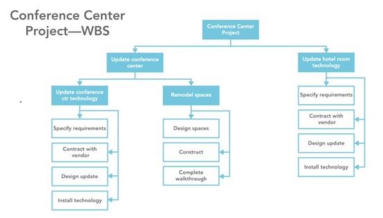 sample phase project plan