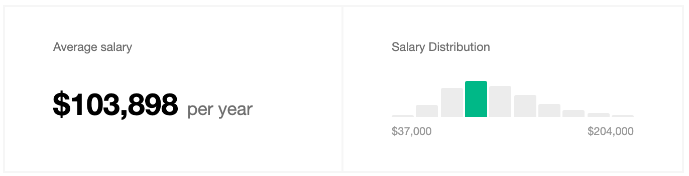 Senior Project Manager Salary in US