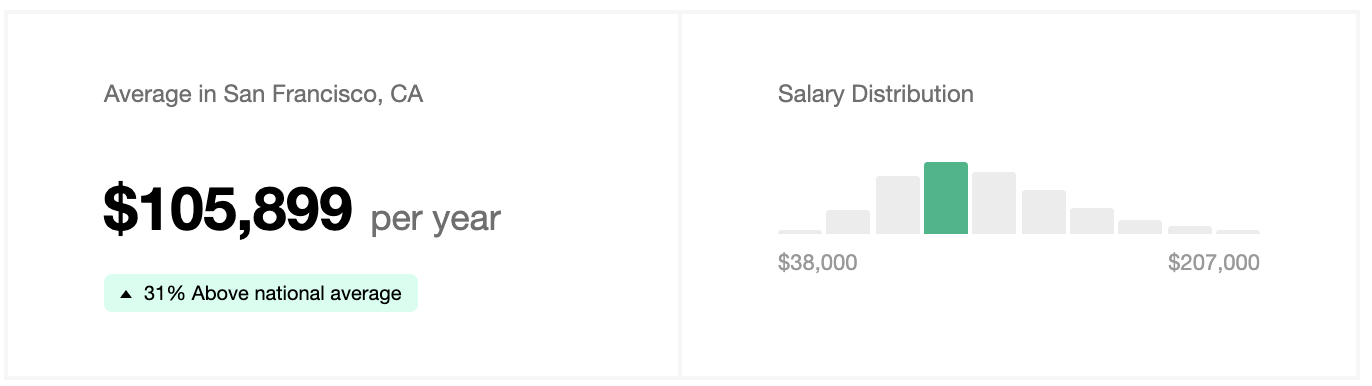 Project Manager Salary in San Francisco