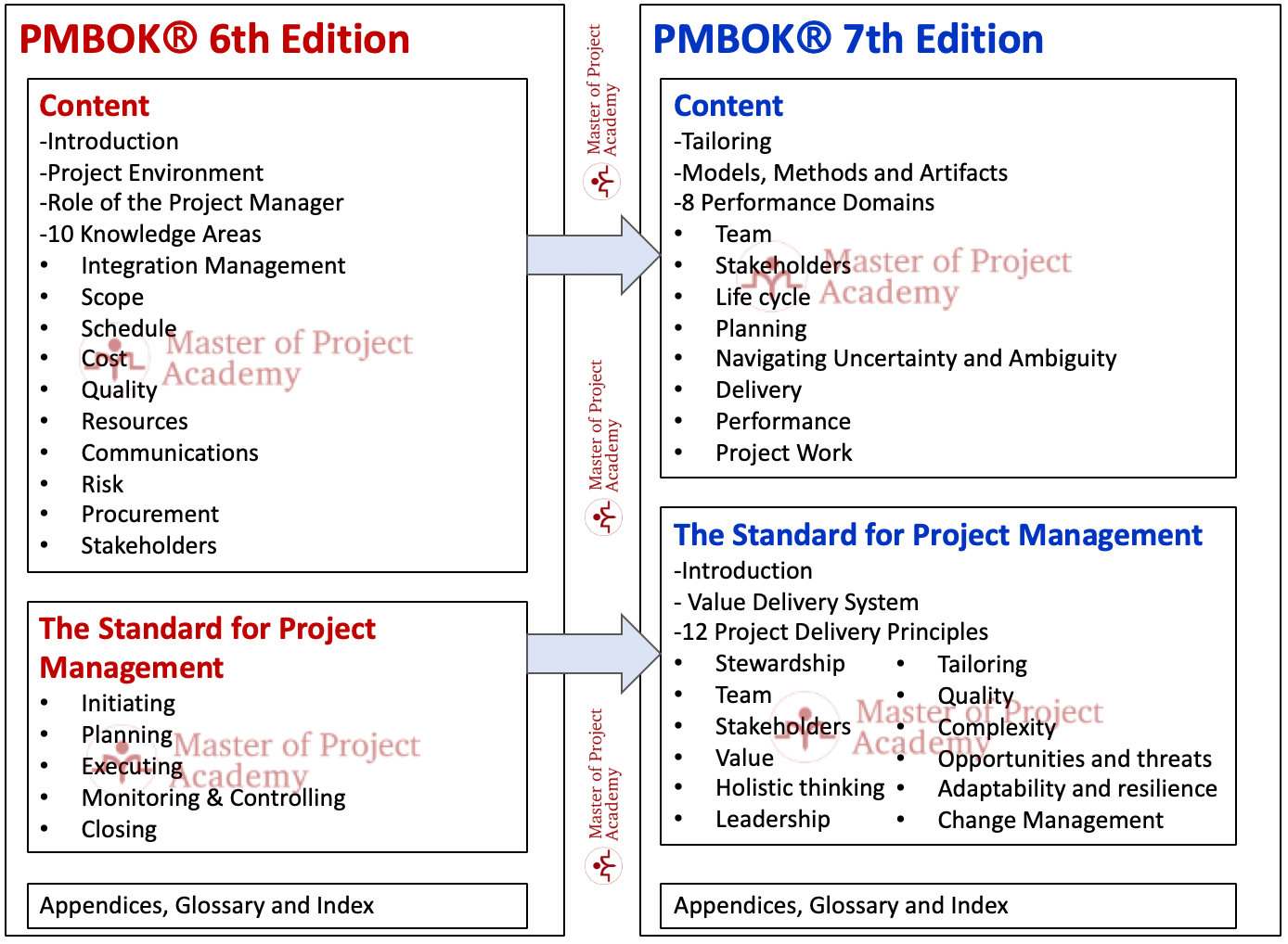 S Process Chart Vs Pmbok