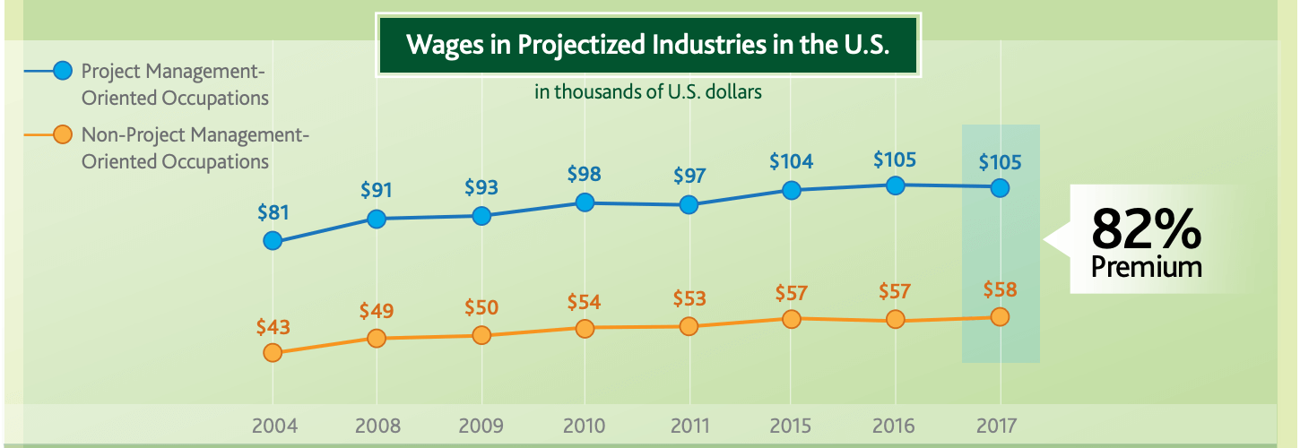 Project Management Salary Premium