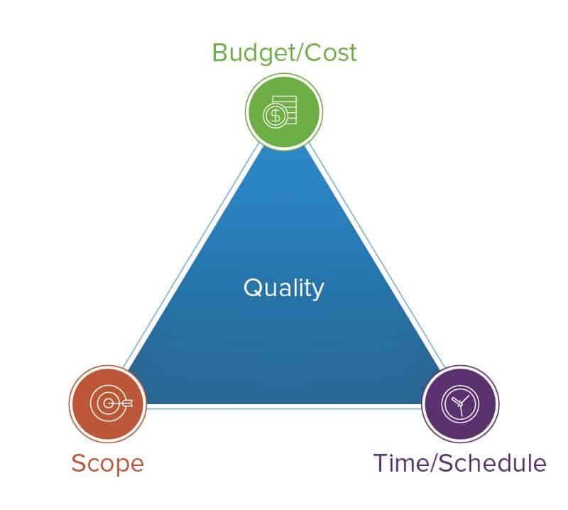 Budget Schedule Quality