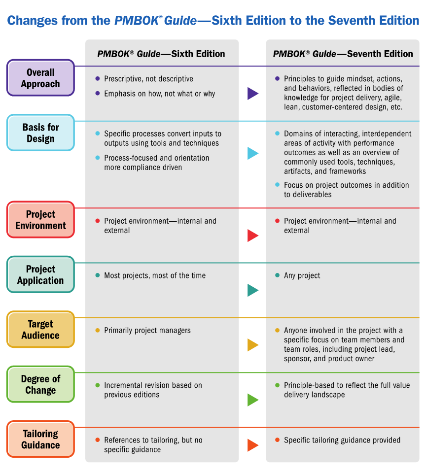 changes-to-pmbok-guide-7th-edition PMBOK 7th Edition - Coming in August 2021 - What is changing?